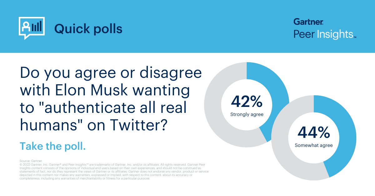 Gartner_Peer's tweet image. Do you agree or disagree with Elon Musk wanting to &quot;authenticate all real humans&quot; on Twitter? Take the poll: gtnr.it/38WQrQ8

#ElonMusk #Twitter