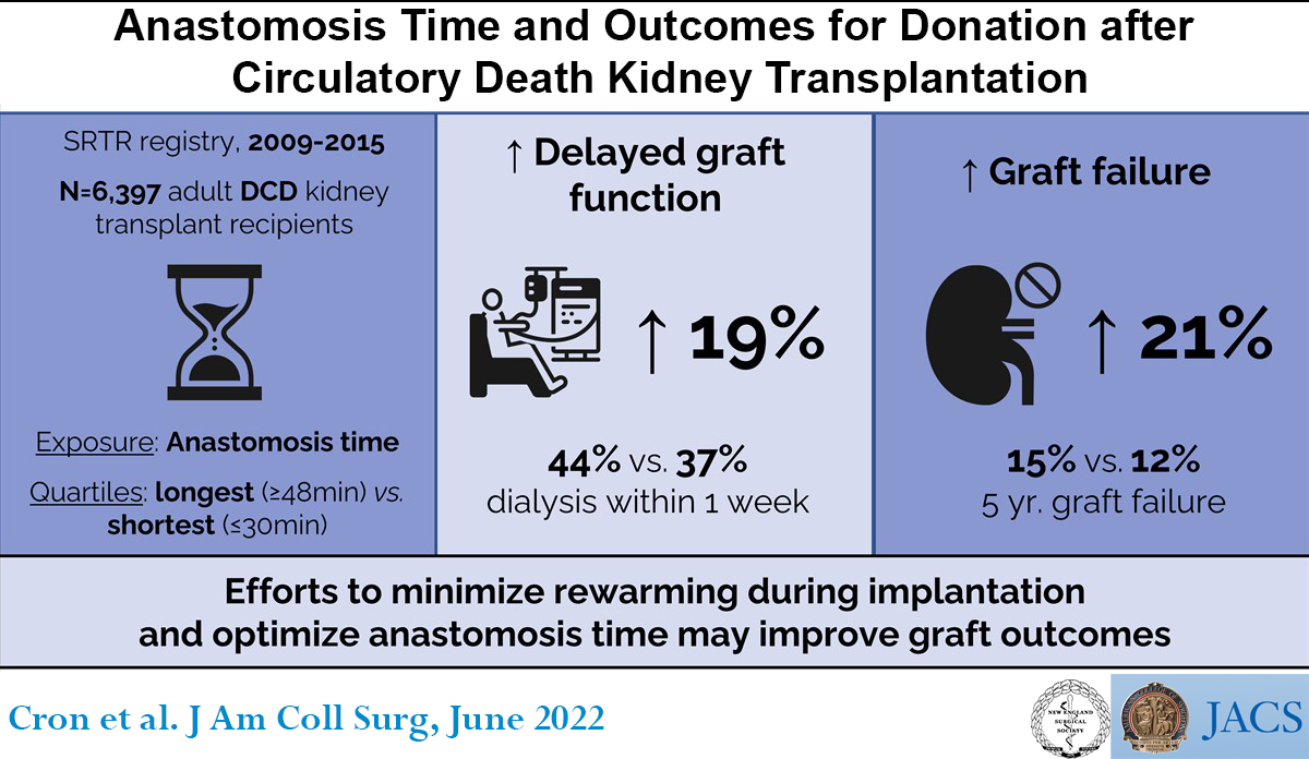 Anastomosis time is a potentially modifiable risk factor for poor graft outcomes in DCD kidney transplant recipients. 
ow.ly/wPWS50Jp99X
#VisualAbstract #SoME4Surgery #NESS @dcron09@joeladler  

#AuthorVideo: ow.ly/MUYT50Jp9bO