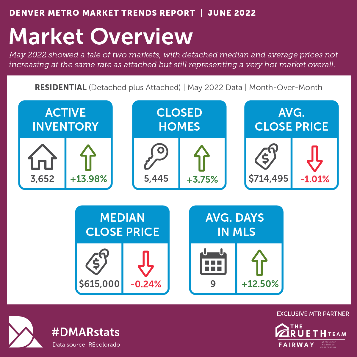 [FRESH] DMAR's June Market Trends Report is out now: 

bit.ly/MTR-6-22

"After consecutive months of appreciation, negotiations and bidding wars, modest numbers this month became a sign that the market has returned to a semblance of ‘normal.’