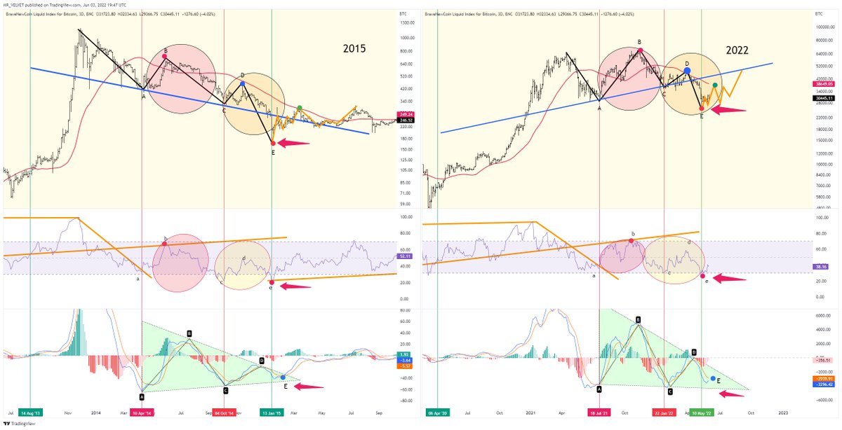 محلل اجنبي 
يقارن بين سنة 2015 والشارت #البتكوين الحالي
هناك تشابه كبير تقريبا نفس السلوك 🧐
