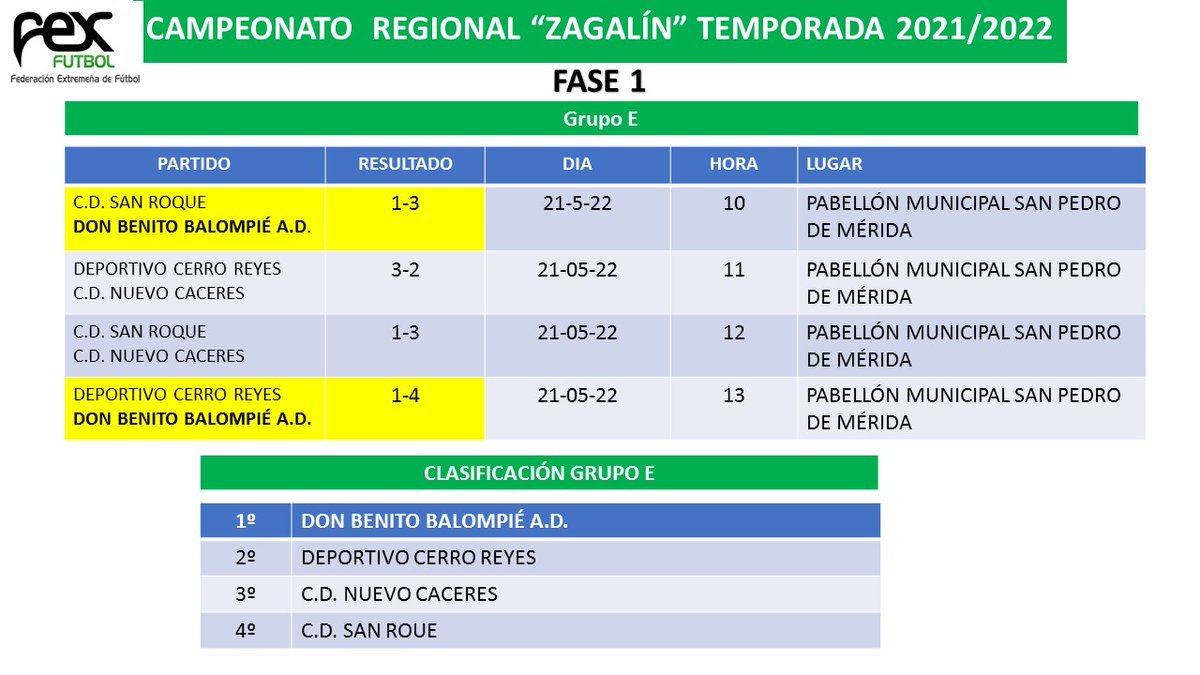 Nuestros zagalines se desplazan mañana a la localidad de Arroyo de San Serván, para disputar la 2 FASE DEL CAMPEONATO DE EXTREMADURA⚽️🥅 En la 1ª Fase nuestros chicos quedaron primeros de grupo.