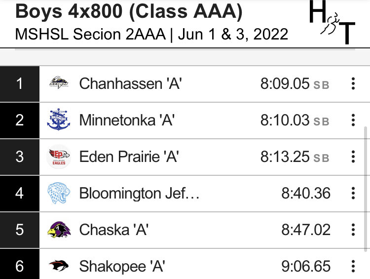 How you feel after winning the Section 2AAA 4x800 relay. C. Donahe, R. Stratton, C. Scheller, J. McDonald
#statebound ⁦<a href="/chanstormAD/">Storm Athletics</a>⁩ ⁦<a href="/stormruncoach/">Andy Powell</a>⁩