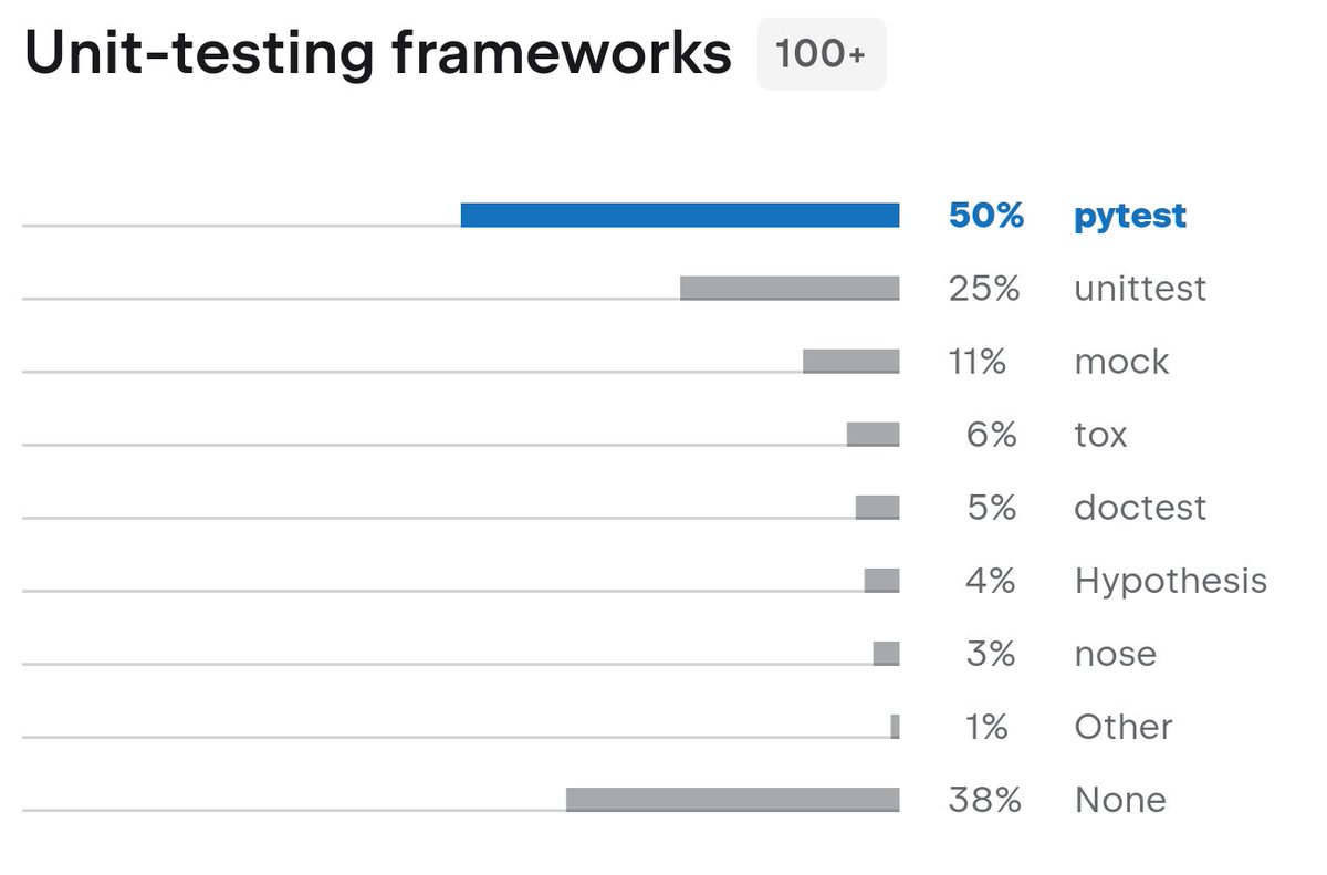 Yay, #pytest has cracked 50%! So every second #Python developer is now using pytest (2021, up from 49% in 2020). Unfortunately, 38% are not using any test framework at all (up from 37% in 2020)...