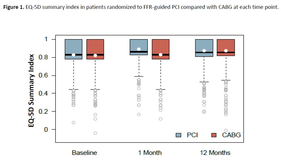 Circulation (@circaha) on Twitter photo #OriginalResearch SimPub #ACC22: New data from #FAME3 RCT: In 3-vessel CAD, FFR-guided #PCI and #CABG yielded similar #QoL after 12mo, but earlier improvements with #PCI <a href="/wfearonmd/">William Fearon</a> #AHAJournals ahajrnls.org/3NUtsE8 #OriginalResearch SimPub #ACC22: New data from #FAME3 RCT: In 3-vessel CAD, FFR-guided #PCI and #CABG yielded similar #QoL after 12mo, but earlier improvements with #PCI <a href="/wfearonmd/">William Fearon</a> #AHAJournals ahajrnls.org/3NUtsE8