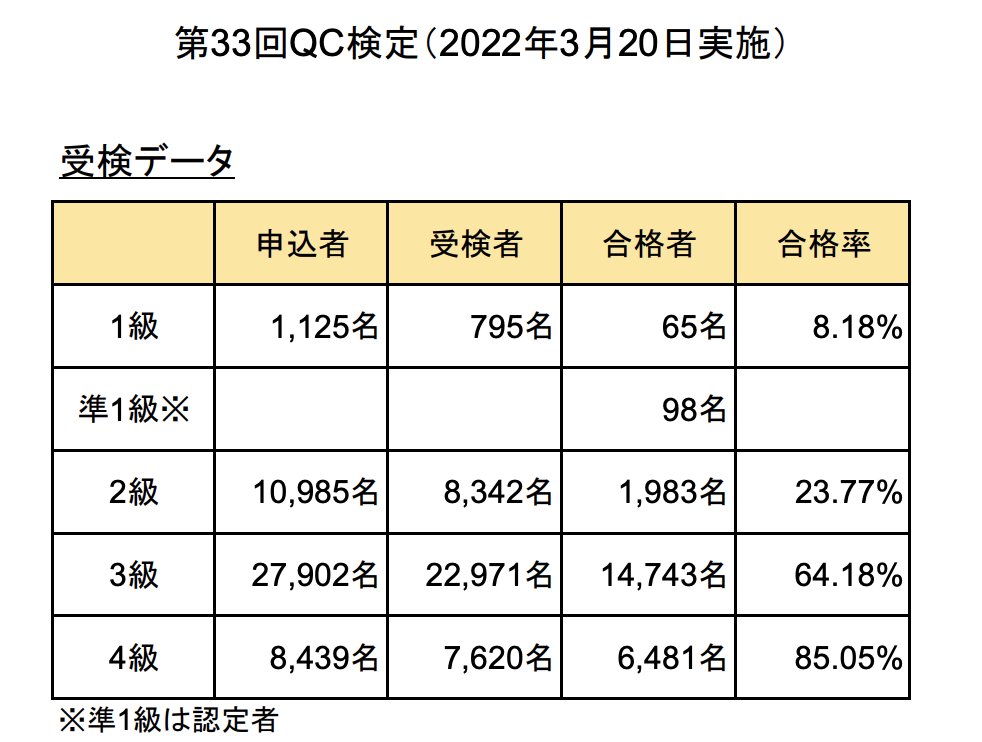 しか 3月に受けた第33回qc検定の受検者データが公表されてました 合格率 1級 8 18 2級 23 77 3級 64 18 4級 85 05 今までとそんなに変わってない感じかな ただ2級は過去2回が40 越えだったから少し難化したのかもしれません