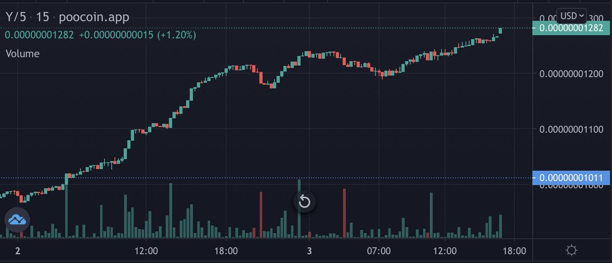 Nayan742's tweet photo. Anyone who thought the original Y5WT would be left hanging with the launch of Y5TT is sadly mistaken. We are seeing amazing growth of investors who are looking to long term financial freedom. Traders looking for quick profits are welcome to trade the Y5TT @Y5Token1 #BSCGems #BSC https://t.co/N1xWBAxhYH