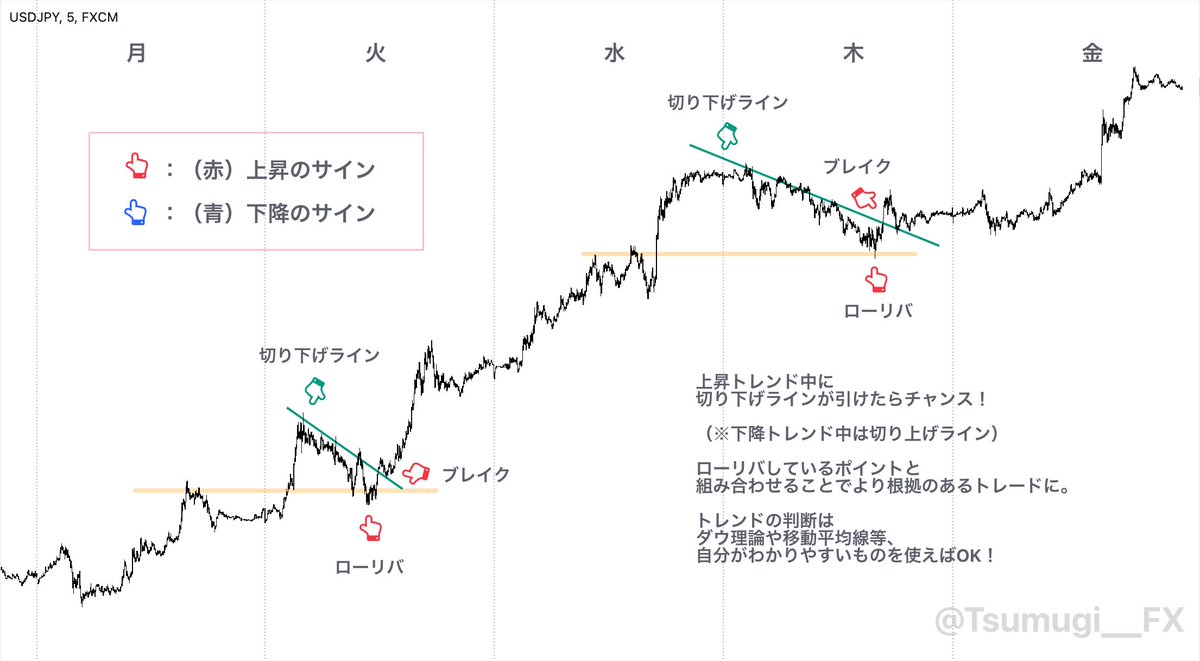 要は「トレンドライン＋ローリバ」 の条件が揃った時の三角持ち合いブレイク のタイミングでのエントリーです。 SLはローリバラインの少し下、  TPは直近高値or N計算 RRが1：1以下ならエントリー見送り トレンドが強い相場でも今週のように 週に１〜２回ほどはチャンスが ...