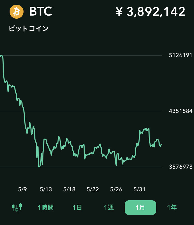 pinnosuke_man's tweet photo. 本日のビットコイン価格
1BTC=389万円

僕は平均年収のサラリーマンですが、
約2年で1000万円以上の資産を築くことが出来ました。
毎日切り詰めた生活をしたわけではなく、
無駄なお金を払わず欲しいものは買って
豊かに暮らしています。
まずは、固定費を見直すことが大事ですね。 https://t.co/rHbd5Ive6i