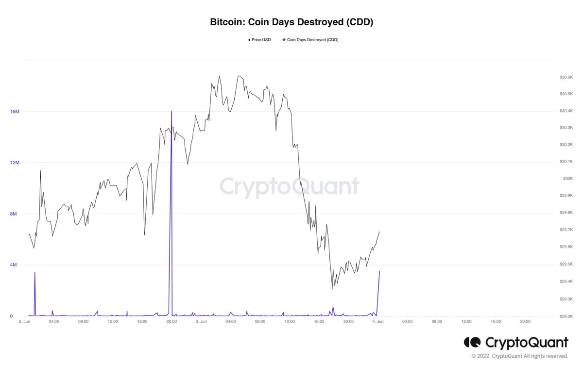 Yeniden yüksek CDD verisi geldi. Yani uzun vadeli #Bitcoin ‘leri hareket ettirmeye başladılar. Şuan daha borsalara giriş yapmadı. Spot borsalara girerse düşüş beklenir, türev borsalara girerse volatilite artar. Bildirimleri açın.