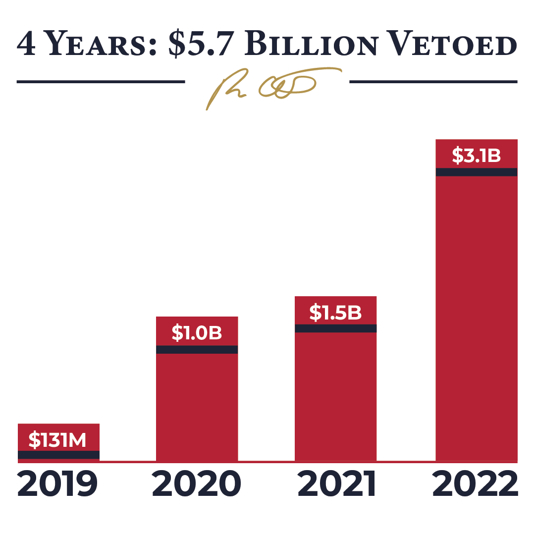 GovRonDeSantis's tweet photo. This year, I vetoed more than $3 billion in the 2022-23 budget, the most ever. Florida is setting an example for others on how to be good stewards of taxpayers’ hard-earned dollars. We cannot repeat the mistakes we have witnessed in D.C. that have caused inflation to skyrocket. https://t.co/E68AGIvmqf