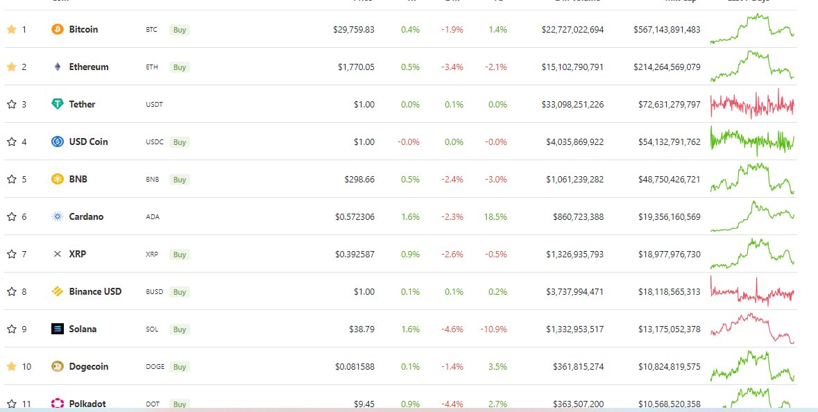 edens_wolf's tweet photo. Here we are half way into 2022, with considerable changes to the coins in the Top 10 and their pricing.

We saw how the effects of inflation affected the Crypto markets, Russian War, Luna Collapse, major company lay offs, and impending recession. https://t.co/lDqDRWv2kK