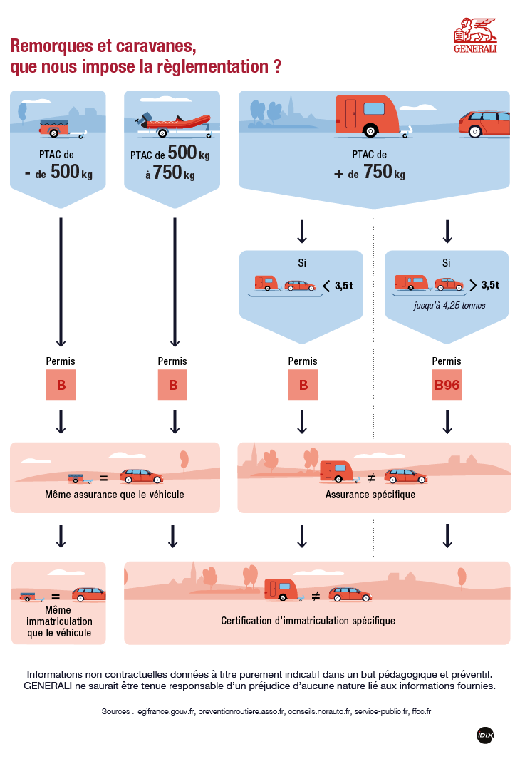 [INFO VACANCES]
☀️ Bientôt les vacances ! Voici une petite info utile sur la réglementation remorques, caravanes et coffres de toit avant les grands départs ! 🚗🚚

#vacances #remorques #caravane #assurace #prevention