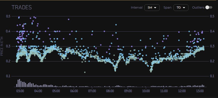 Are you having trouble surviving the current bear market?😢

Mabey you need help with degen season 🤷‍♂️

Well, Finesse Hub has got you covered. 😉

Thanks to one of our certified alpha callers <a href="/quittablez/">quittable</a> 
This free mint hit a 0.3 eth floor 🤯