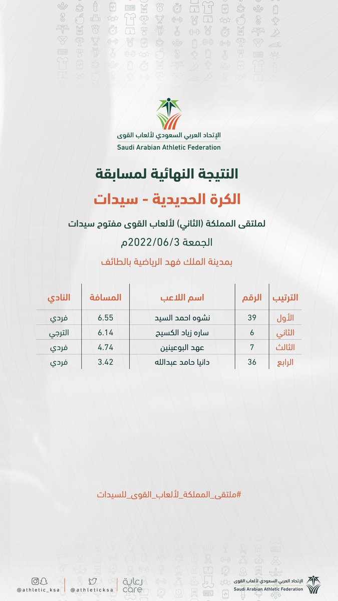 saudiathletics's tweet photo. #نشوة_ذهب 

 انتزعت الذهب 🥇بمسابقة دفع الجلة الرامية نشوة السيد بمسافة 6.55 م بينما جاءت سارة الكسيح بالمركز الثاني 🥈بمسافة 6.14م في حين جاءت زميلتهم عهد البوعينين بالمركز الثالث 🥉 بمسافة 4.74 م 

#ملتقى_المملكة_لألعاب_القوى_للسيدات https://t.co/ANgk0u1vcG