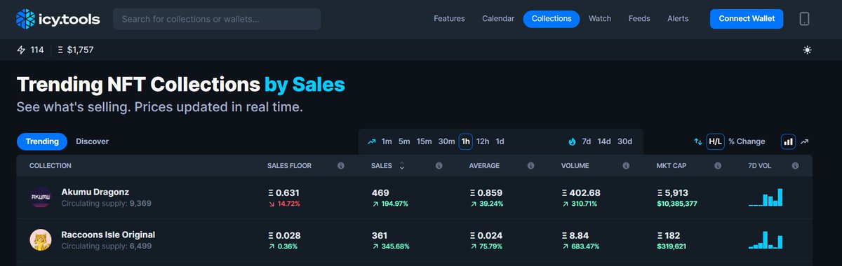 WoW! Raccoons are on fire! Top 2 on <a href="/icy_tools/">icy.tools - NFT Tracking & Alerts</a> and would never give up! Time to target that First Place!

Raccoons are staying strong! Community is raiding the Hashtag #moonthecoons on Twitter right now despite the High Gas!