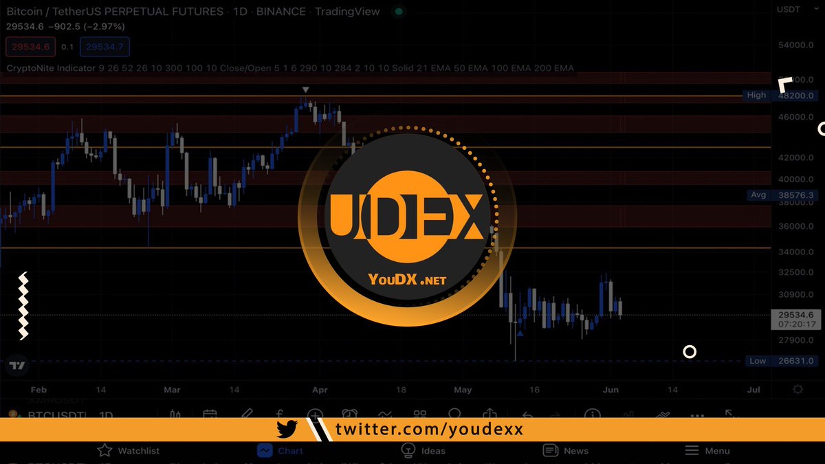 Save your precious time with @youdexx Youdx Analyzer robot finds the best  enter point for trading💹 Just wait for the Alarm ⏰ Have ever seen a tool  as accurate as this one ?