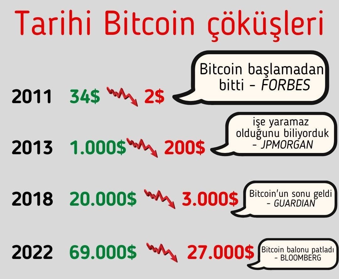 Her zaman söylediğim bir söz var:

Her düşüşün bir çıkışı, her çıkışın da bir düşüşü mutlaka vardır. 

Hayatta olduğu gibi finansal piyasalarda da hiç birşey dümdüz bir yolda ilerlemez. 

#btc #ETHUSDT #Avax #RACA #CELR #Solana #Bitcoin