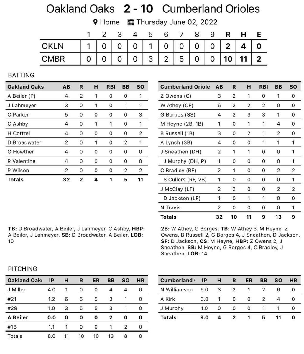 Nice win for the fellas last night. 1-0. #CumberlandOrioles #SummerLeagueBaseball