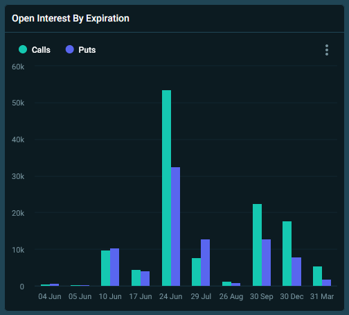 DeribitOfficial's tweet photo. Wow, 86150.9 contracts on 24th of June at the moment! $BTC
#Deribit #Deribitoptions https://t.co/XteLZ2vZd6