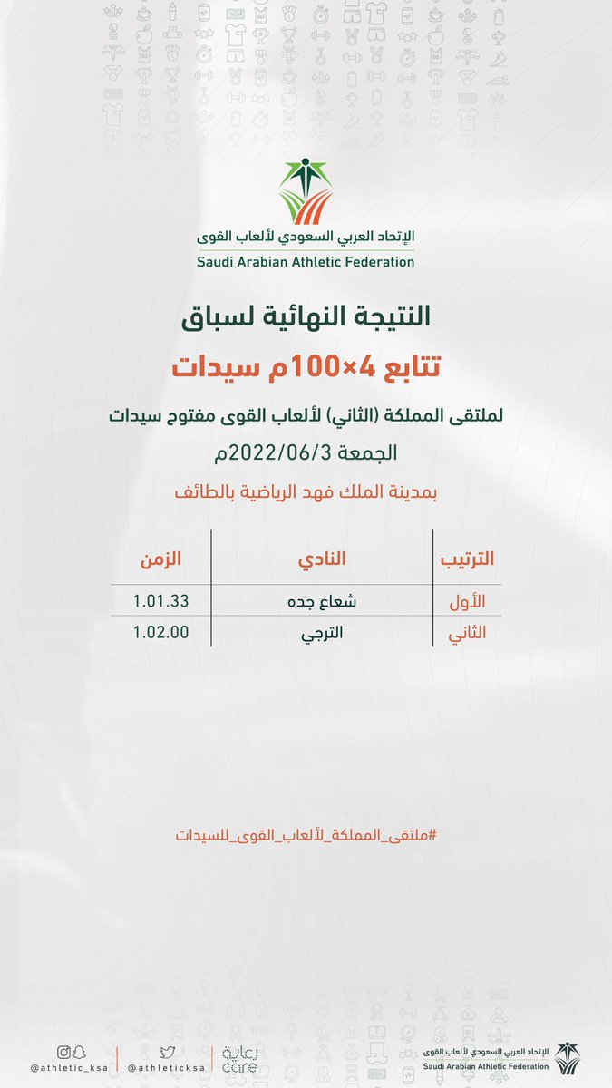 saudiathletics's tweet photo. تتابع السيدات 4x100  

حل في المركز الاول وتقلد بالذهب 🥇نادي #شعاع_جدة بزمن ١.٠١.٣٣ د بينما حل بالمركز الثاني بالفضة 🥈نادي #الترجي بزمن ١.٠٢.٠٠ د #ملتقى_المملكة_لألعاب_القوى_للسيدات https://t.co/P0NhcDb92u