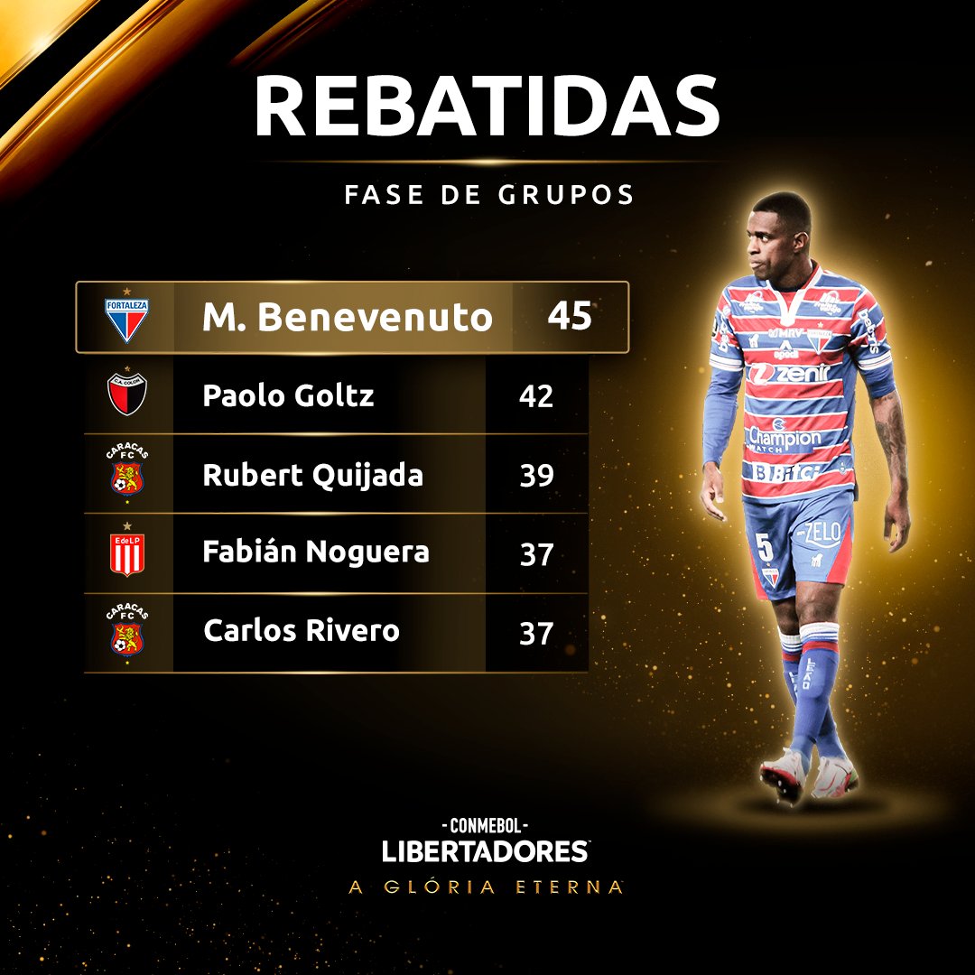 🔝❌ Marcelo Benevenuto, do <a href="/FortalezaEC/">Fortaleza Esporte Clube 🦁</a>, foi o jogador com mais rebatidas na Fase de Grupos da CONMEBOL #Libertadores! Confira o topo do ranking:

#GloriaEterna