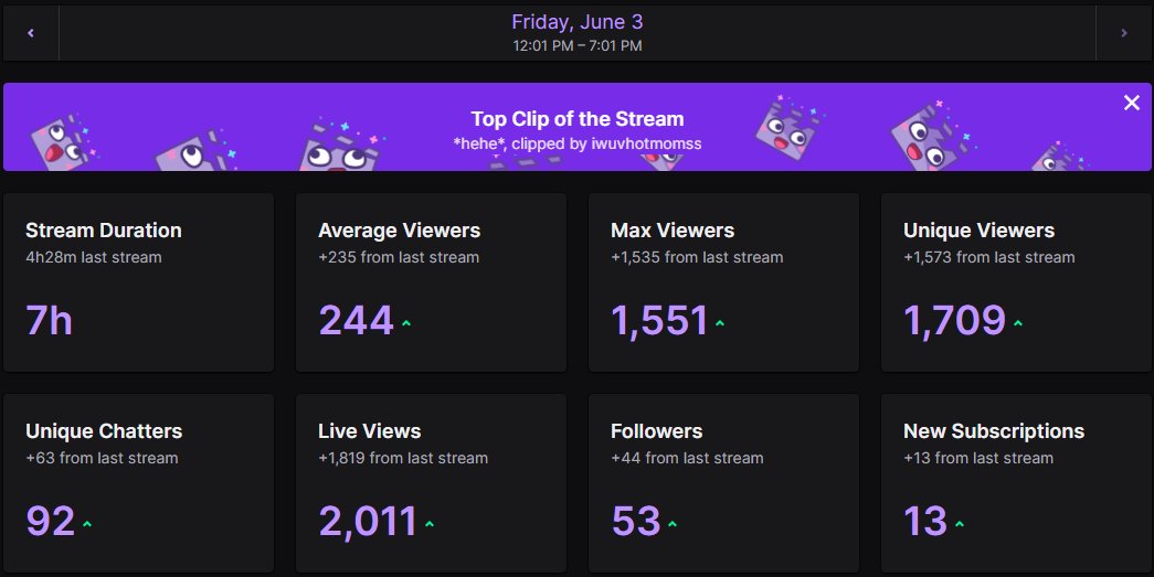 tvShakey's tweet photo. 😱😱1551 VIEWERS 😱😱

Bro @a2guapo2 you're an absolute goat, thank you for raiding and making this day even greater than it already was!🥺 We were able to not just get Gold 2 but GOLD 3 in ONE stream!!! 🥵🥵

Lets ride the wave and see where is goes ❤️🦁 https://t.co/RHf0L1xpTz