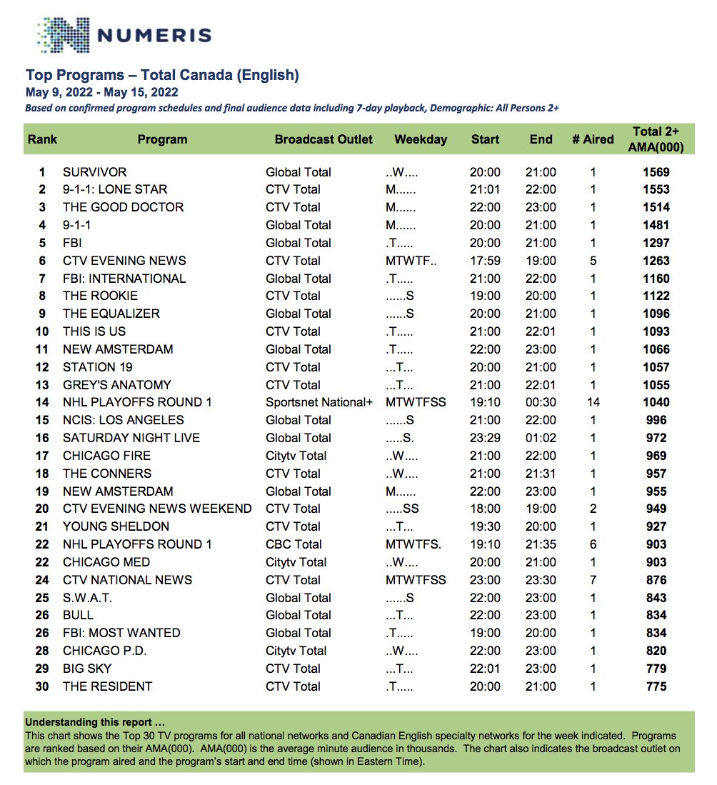 CharKais's tweet photo. Star Trek Strange New Worlds episodes 2 and 3 are again not in the Canadian weekly Top 30 TV charts.
Star Trek Strange New Worlds has less than 728k viewers in Canada.
#StarTrek #NuTrek #StarTrekSNW #StarTrekStrangeNewWorlds #Numeris #SciFi @StdSucks https://t.co/fXilqe74lC