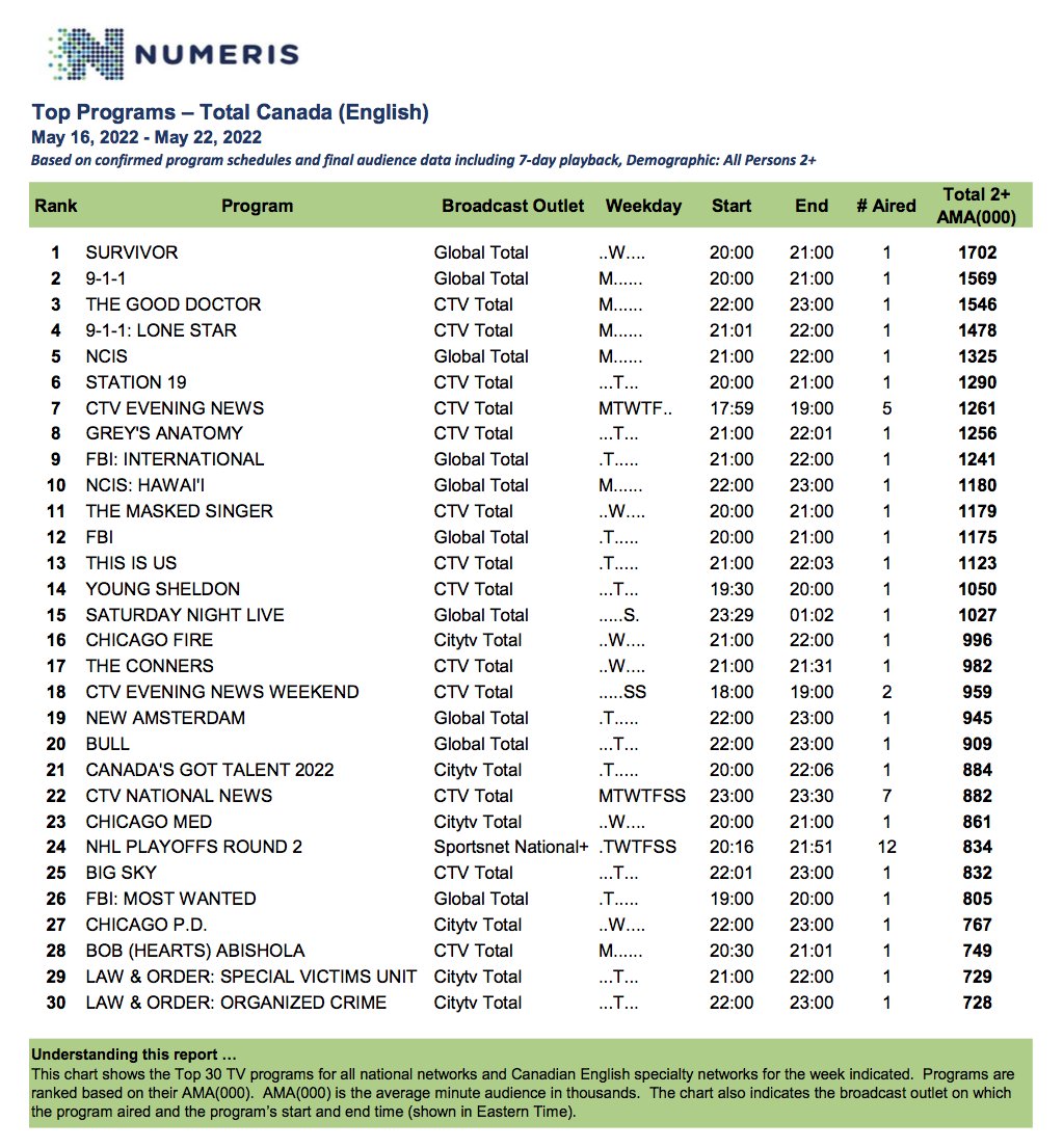 CharKais's tweet photo. Star Trek Strange New Worlds episodes 2 and 3 are again not in the Canadian weekly Top 30 TV charts.
Star Trek Strange New Worlds has less than 728k viewers in Canada.
#StarTrek #NuTrek #StarTrekSNW #StarTrekStrangeNewWorlds #Numeris #SciFi @StdSucks https://t.co/fXilqe74lC