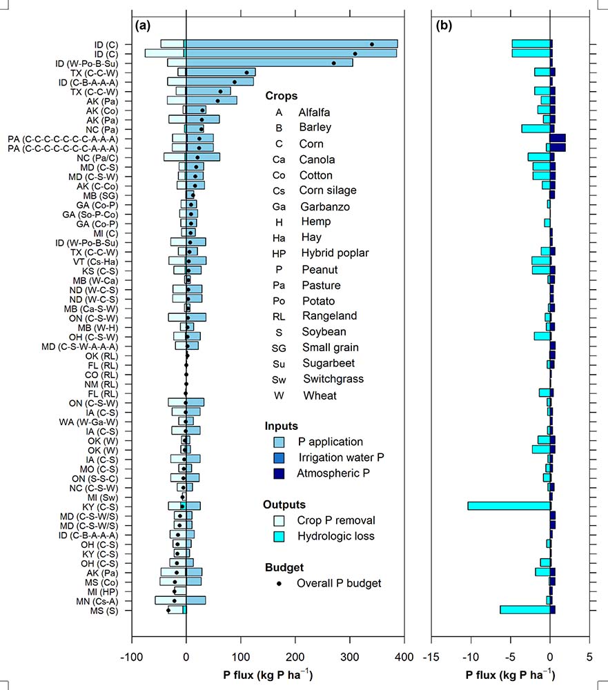 Through the Long-term Agroecosystem Research network, a rich dataset was compiled, P-FLUX, to better understand the variability of #Phosphorus inputs, outputs, and budget across several production systems

<a href="/AgriH2O/">Mark Williams</a> <a href="/USLTAR/">US LTAR</a> <a href="/USDA_ARS/">Agricultural Research Service</a> <a href="/HenryW_AAFC/">Henry Wilson</a>

More info doi.org/10.1002/jeq2.2…