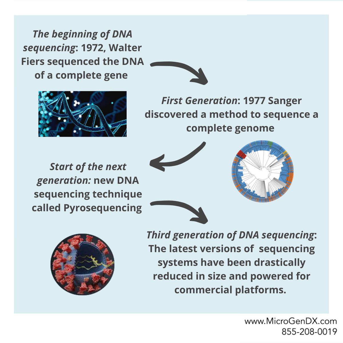 ma_microgendx's tweet photo. #TheNewDiagnosticEra

From Pasteur to NGS technology: steps towards precision medicine

Next-generation sequencing technologies have been developed at the onset of the 21st century. These technologies provide a highly efficient, rapid, and low-cost DNA sequencing platform. https://t.co/J05aaRg0Yr