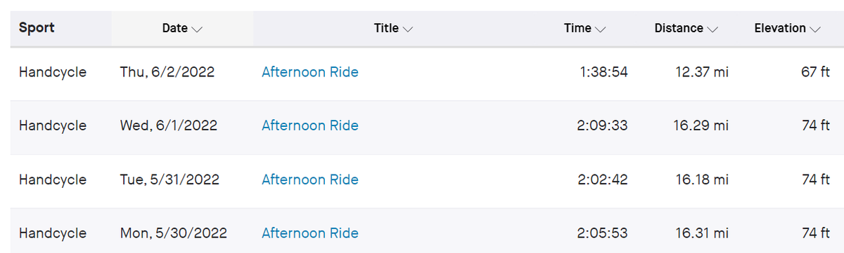 OMG! I did it. I rode my handcycle 61.16 miles in four days. My new moto for two days now: "I do what I have to do to get it done"
#TeamScottTolen