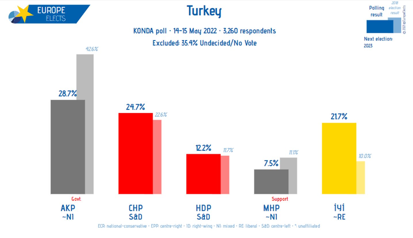 Europe Elects on Twitter: "Turkey, KONDA poll: AKP~NI: 29% (-4) CHP-S&amp;D: 25% İYİ~RE: 22% (+3) HDP-S&amp;D: 12% 8% (-1) +/- vs. September 2021 14-15 May 2022 Sample size: 3,260 ➤