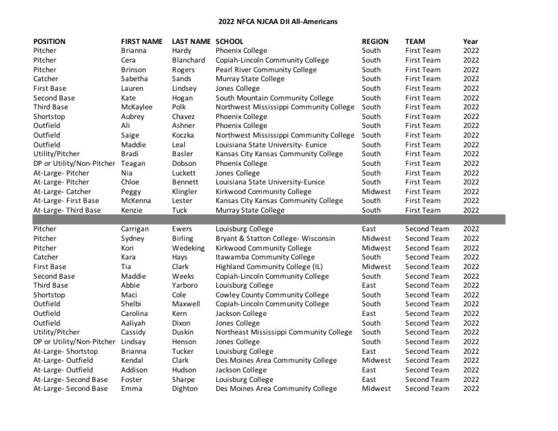 🚨AWARD ALERT🚨 
Sabetha Sands and Kenzie Tuck are NFCA First Team All Americans!  Sabetha is the Diamond Sports Catcher of the Year recipient!
Way to work! We are so proud of y’all! 
nfca.org/divnews/njcaa2…