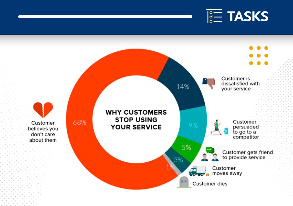 WorkHubTasks's tweet image. Engaging with your customers is essential for retention and gives positive ROI. And that’s where a customer engagement strategy comes into play. 
Follow WorkHub Tasks for more helpful pieces. 
#WorkHubTasks #HelpdeskTicketingSystem #TaskManagementSoftware #TicketManagment