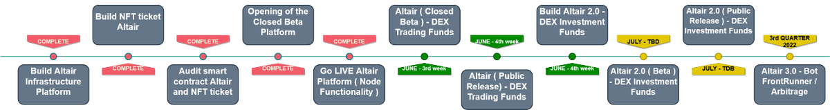 old_accountnax's tweet photo. Ehy NALInes , 

we want to share a brief update on the goals and next steps coming out the next weeks about.
Altair, our fully #decentralized and #community driven trading fund.

Where many projects stop for fear of #bearmarket we continue with our roadmap without ever stopping💪 https://t.co/5aslBwYdAh