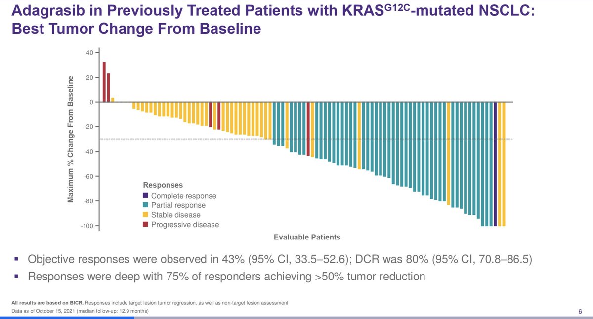 KRYSTAL-1: #adagrasib in KRAS G12C mutant NSCLC presented by Dr. @AlexSpiraMDPhD 

N=116
ORR=43% (DOR: 8.5 months)
Median PFS=6.5 months (95% CI: 4.7-8.4)
Median OS=12.6 months (95% CI: 9.2-19.2)

A great targeted therapy option for KRAS G12C mutant NSCLC

#ASCO22 #LCSM