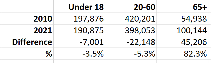 NolanKlouda's tweet photo. In Alaska, the number of prime working age people (20-60) has shrunk by more than 20K since 2010, through outmigration and aging. The under-18 population, who will take their place in the decades ahead, is also smaller than a decade ago. 2/ https://t.co/8p7OjiUjD8