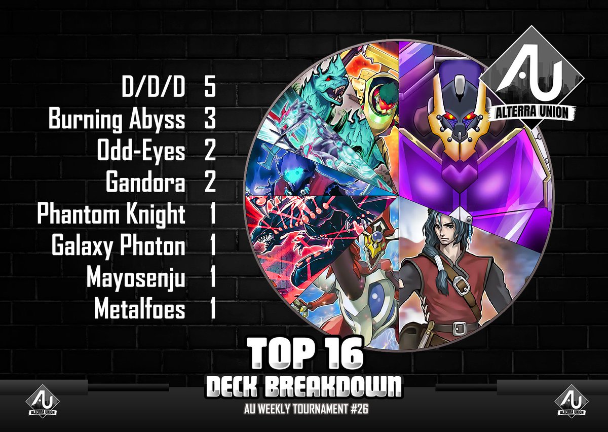 Top 4 Decklists AU Weekly 26
Organized by <a href="/tier0pilot/">tier0pilot</a> <a href="/AlterraUnion/">Alterra Union</a> 
Winner's Deck: D/D/D
Full Report: bit.ly/3xfD1rx 

#デュエルリンクス  #yugioh  #YGO  #LatamYGO