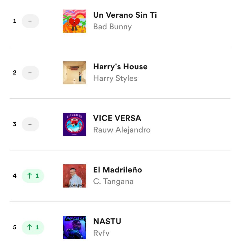 SpainMusicData's tweet photo. 💿 Álbumes más escuchados en Spotify España (27/05-02/06)
💧 #UnVeranoSinTi mantiene el #1 y #HarrysHouse también el #2
💧 Enorme debut de #Tiritando de @FERNANDITOCOSTA (#7)
💧 #Motomami abandona el Top10 por primera vez desde su lanzamiento https://t.co/BrtHosE0f4