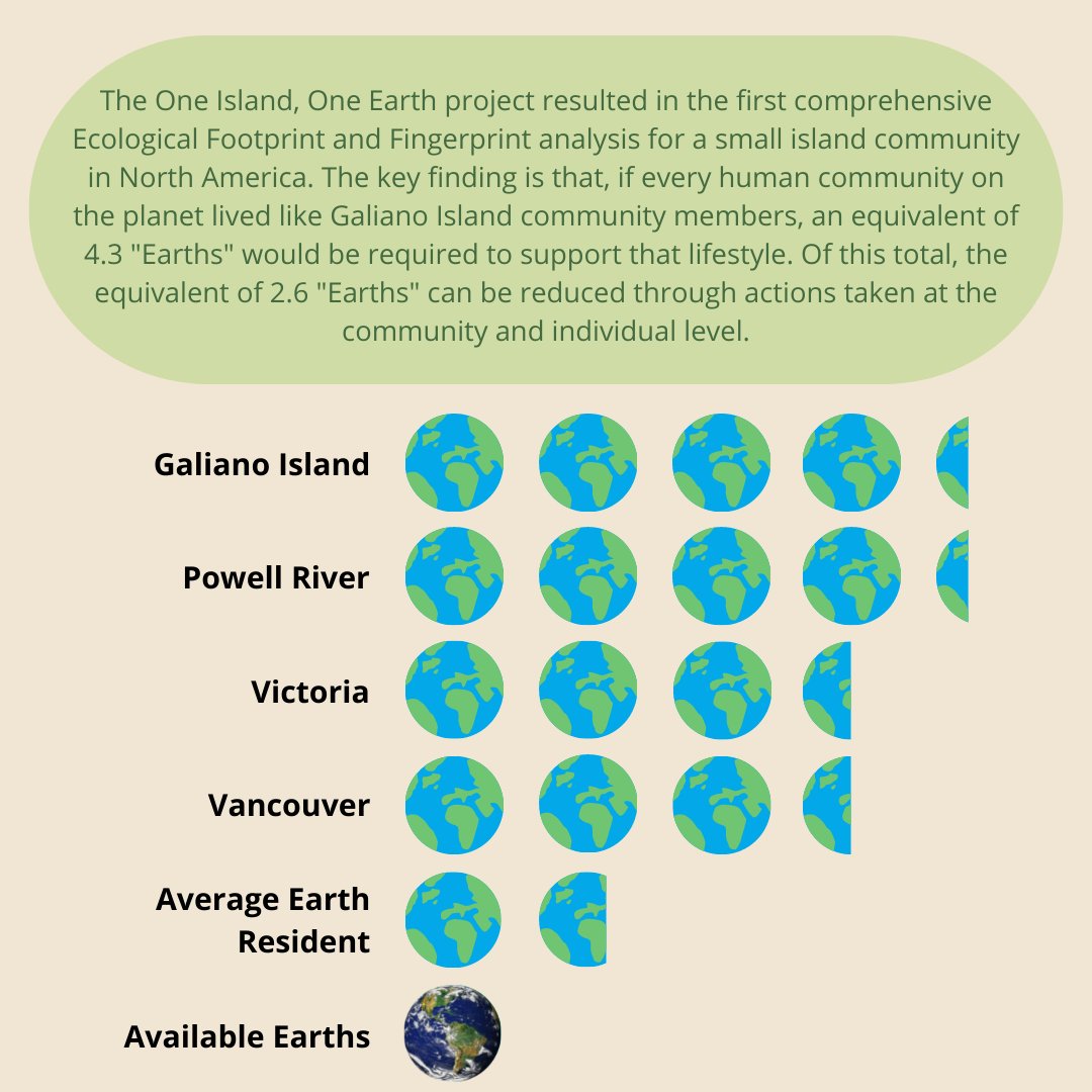 ConserveGaliano's tweet photo. Calling all #GalianoResidents: Participate in our 10 minute survey to help us understand the community's response to our #OneIslandOneEarth project results.

Access the survey and project results here https://t.co/4lfcTmyj5P

#EcologicalFootprint #Galiano #ClimateAction https://t.co/R2uCtPpbgE