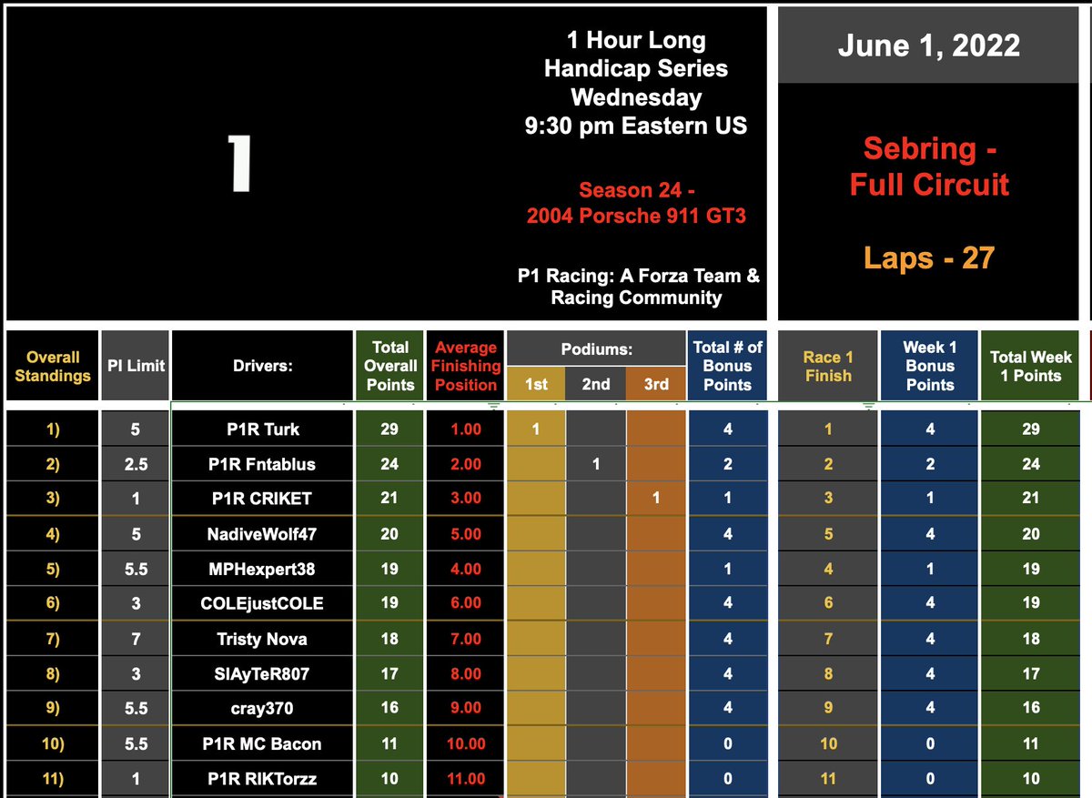 P1R - P1 Racing (@p1r_racing) on Twitter photo Handicap Series - US Season 24 is now in the books.
The race for week 1 was a lot closer than I ever thought it would be.  Looking forward to week 2.  Thank you to all that came out to participate.
<a href="/eGo_Motorsports/">eGo Motorsports Organization</a> <a href="/ForzaMotorsport/">Forza Motorsport</a> <a href="/P1R_Turk/">P1R Turk</a> Handicap Series - US Season 24 is now in the books.
The race for week 1 was a lot closer than I ever thought it would be.  Looking forward to week 2.  Thank you to all that came out to participate.
<a href="/eGo_Motorsports/">eGo Motorsports Organization</a> <a href="/ForzaMotorsport/">Forza Motorsport</a> <a href="/P1R_Turk/">P1R Turk</a>