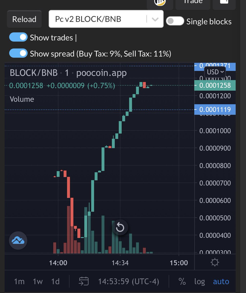 blockflixbsc's tweet photo. People are #Bullish on #blockflix #letsgoooo #HODL #Buy #BinanceSmartChain #trading #blockchain https://t.co/BTHeOqvRYe