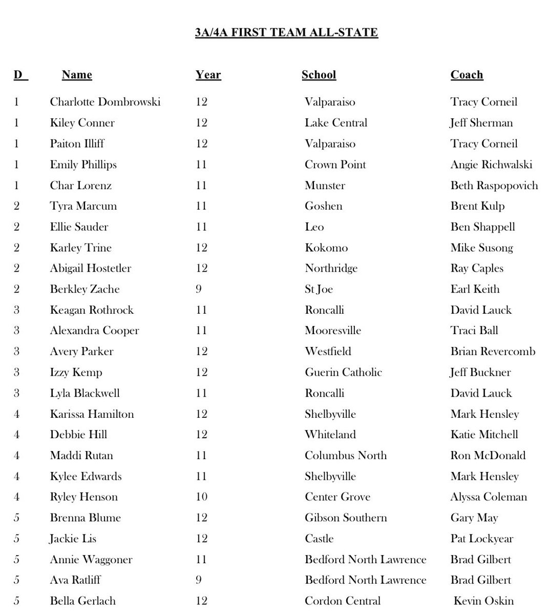 SCAIndiana's tweet photo. Congrats to this years 3A/4A All State Team! https://t.co/pVarMQDPmG
