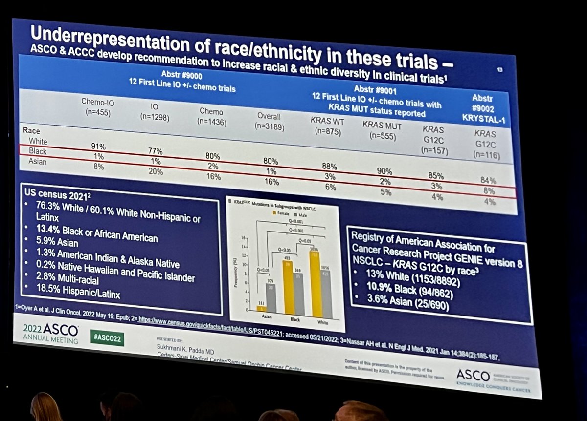wearemedsir's tweet photo. The importance of racial/ethnic diversity cannot be underestimated and needs to be improved in clinical trials.
#diversity #ASCO22 #clinicaltrials #equitablecancercare https://t.co/1qppMjrJUQ