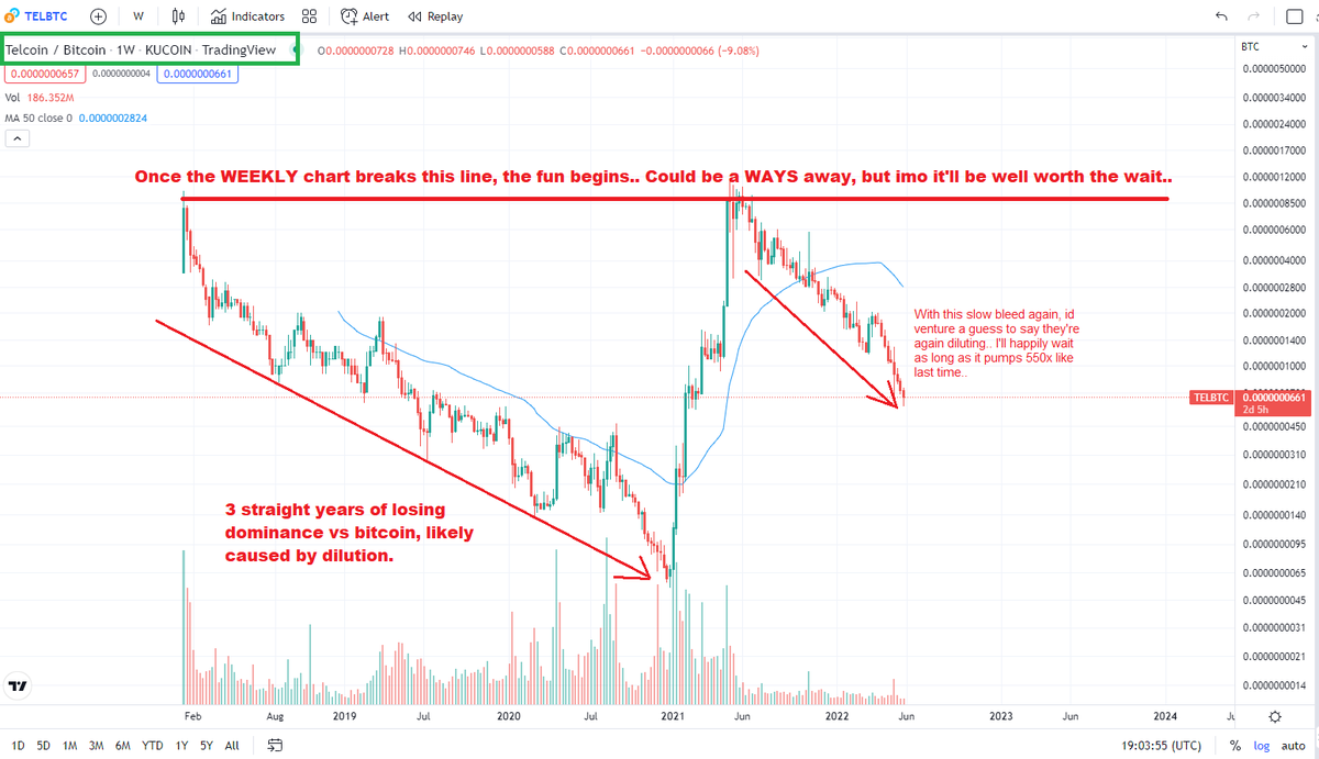 Paddy_Stash's tweet photo. Never advice, but i personally have been adding to my $TEL bag every chance i get.. While the price has plummeted to .002 from as high as .06+ its still 20x HIGHER than Dec 2020's lows.. With 4+ years of development behind #telcoin imo the next pump gets International attention https://t.co/aIuEFTcxt5