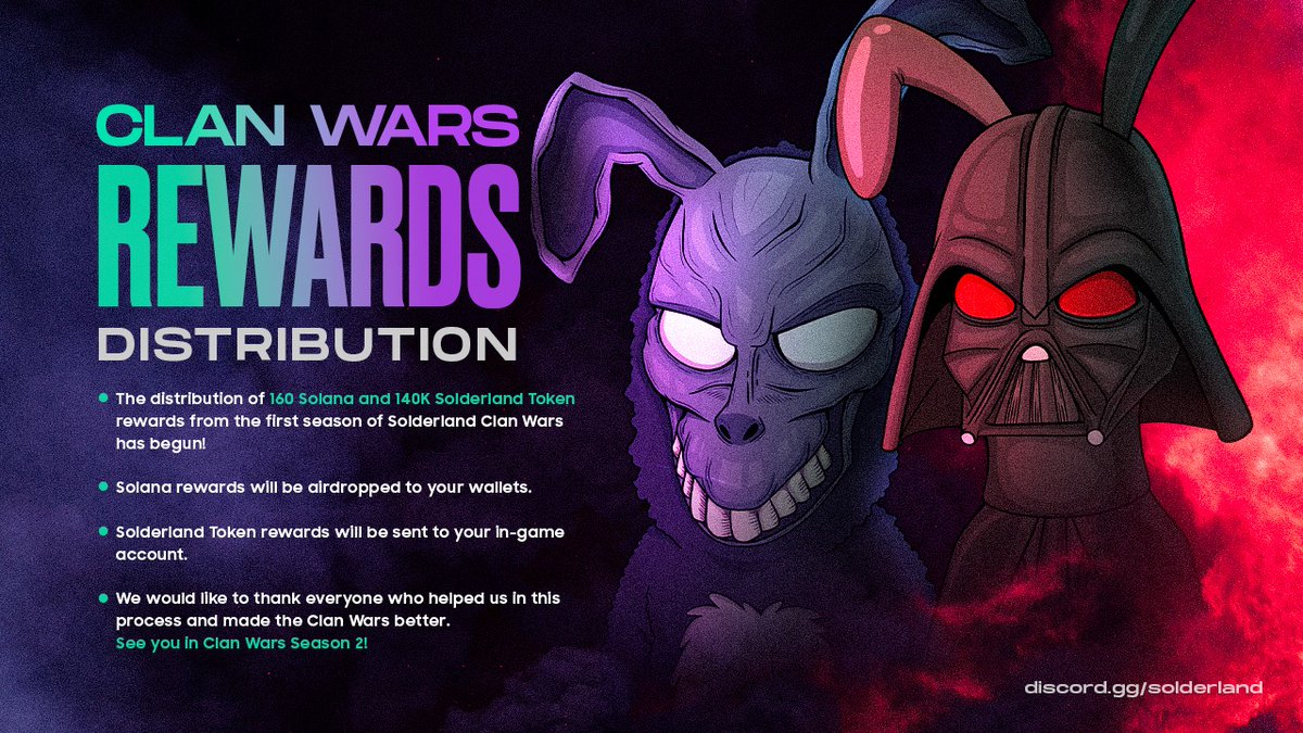 The distribution of 160 SOL and 140K $SLDR Token rewards from the first season of Solderland Clan Wars has begun!

More Details: discord.gg/Solderland