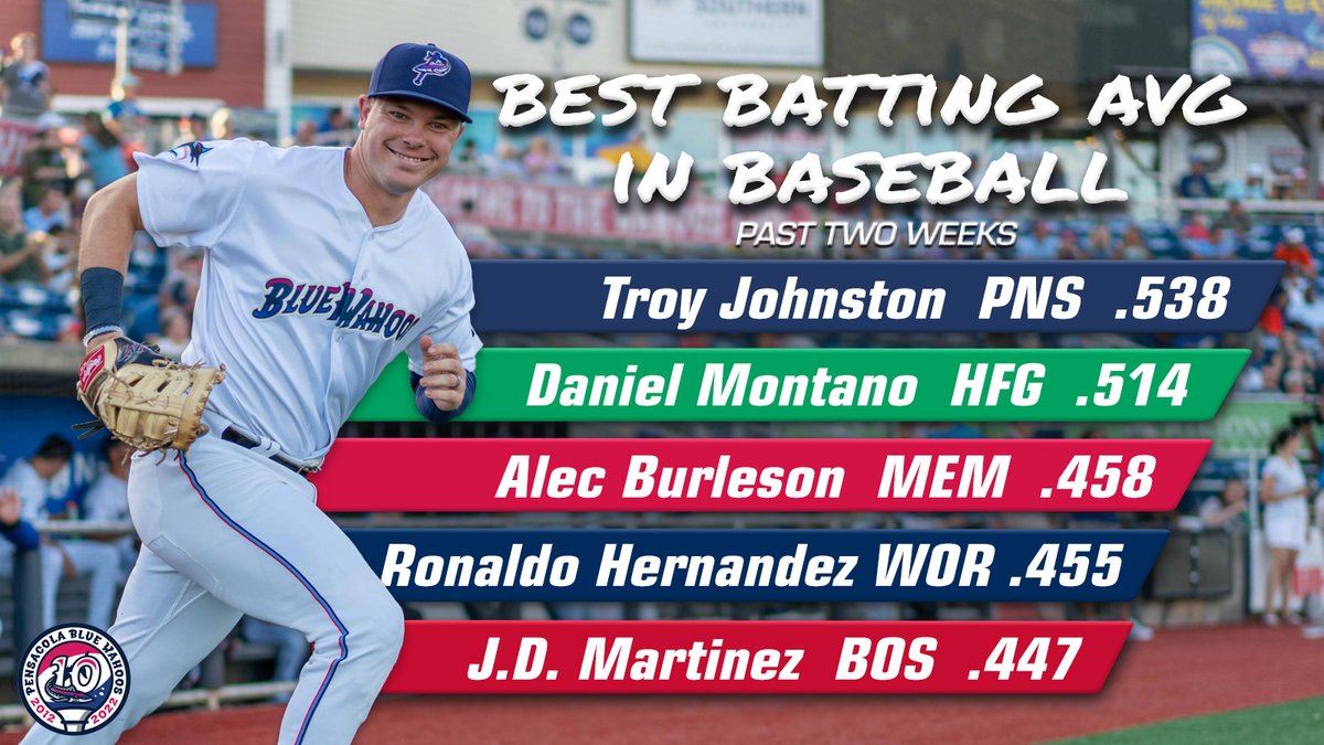 BlueWahoosBBall's tweet photo. How hot has Troy Johnston been the past two weeks?
He's leads all of baseball - majors or minors - in batting average! https://t.co/d8Q4izX8ac