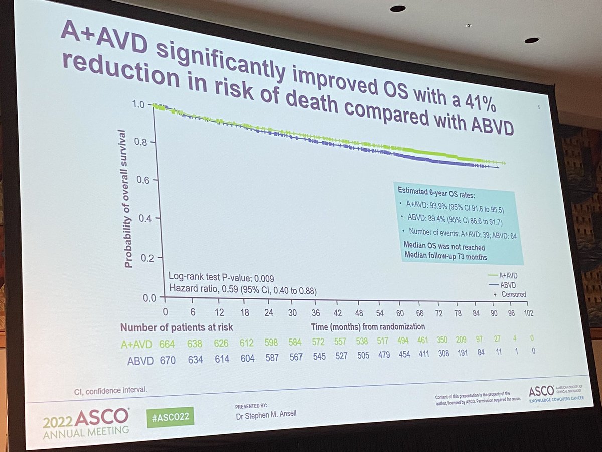 Yucai Wang, MD, PhD (@yucaiwangmd) on Twitter photo Dr. Stephen Ansell <a href="/MayoCancerCare/">Mayo Clinic Comprehensive Cancer Center</a> presenting updated ECHELON-1 results showing improved overall survival. Dr. Stephen Ansell <a href="/MayoCancerCare/">Mayo Clinic Comprehensive Cancer Center</a> presenting updated ECHELON-1 results showing improved overall survival.