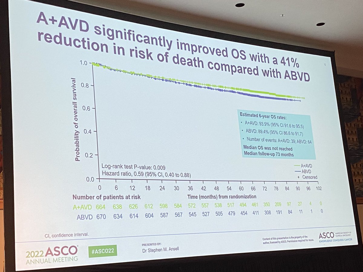 Dr. Stephen Ansell @MayoCancerCare presenting updated ECHELON-1 results showing improved overall survival.