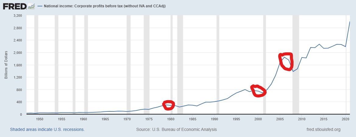 Elon and Jamie where is your data? As you can see a recession is usually proceeded by a drop in corporate
profits. Here we have the opposite. We also have excellent housing starts, low credit card and mortage
delinquencies. No recession imminent for 2022.